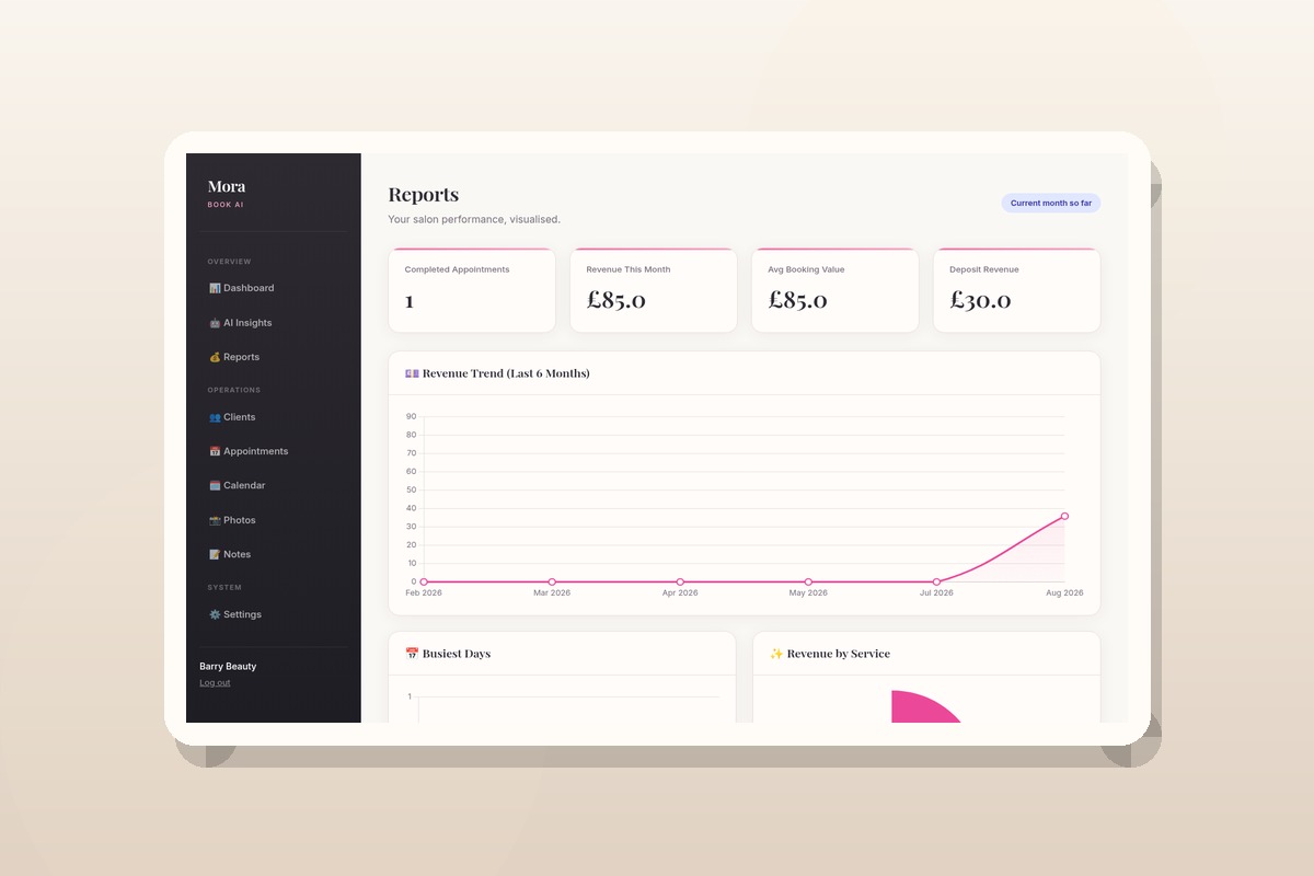 MoraBookAI reports page showing revenue trends, busiest days and revenue by service charts